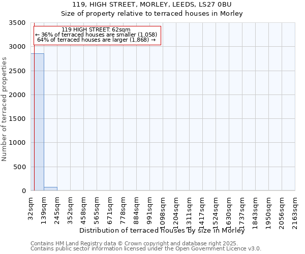 119, HIGH STREET, MORLEY, LEEDS, LS27 0BU: Size of property relative to terraced houses houses in Morley