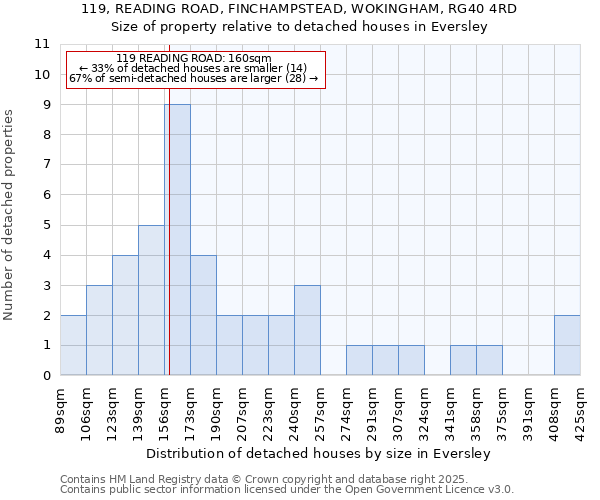 119, READING ROAD, FINCHAMPSTEAD, WOKINGHAM, RG40 4RD: Size of property relative to detached houses houses in Eversley
