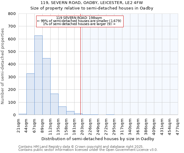 119, SEVERN ROAD, OADBY, LEICESTER, LE2 4FW: Size of property relative to semi-detached houses houses in Oadby