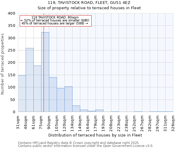 119, TAVISTOCK ROAD, FLEET, GU51 4EZ: Size of property relative to terraced houses houses in Fleet