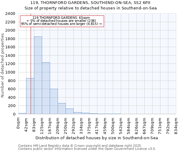 119, THORNFORD GARDENS, SOUTHEND-ON-SEA, SS2 6PX: Size of property relative to detached houses houses in Southend-on-Sea