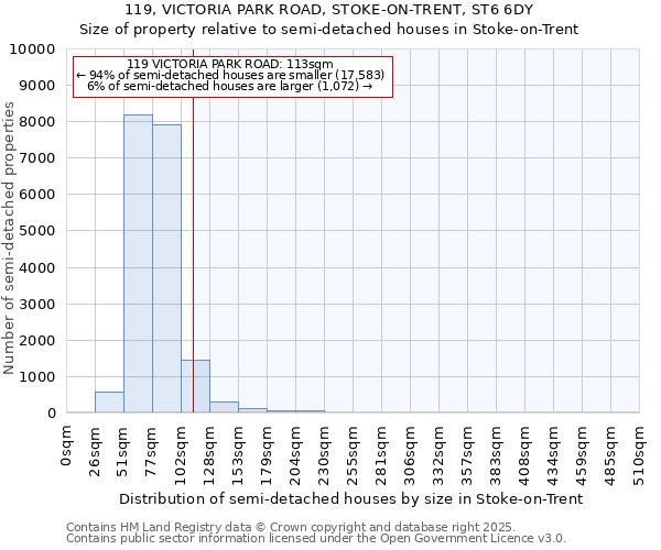 119, VICTORIA PARK ROAD, STOKE-ON-TRENT, ST6 6DY: Size of property relative to semi-detached houses houses in Stoke-on-Trent
