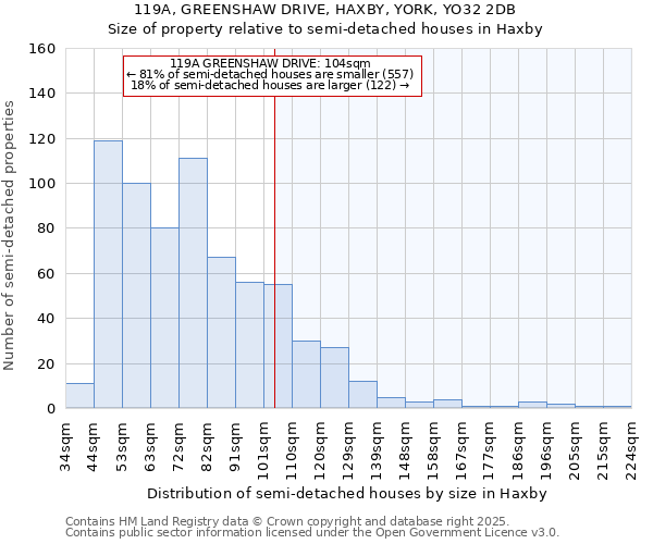 119A, GREENSHAW DRIVE, HAXBY, YORK, YO32 2DB: Size of property relative to semi-detached houses houses in Haxby