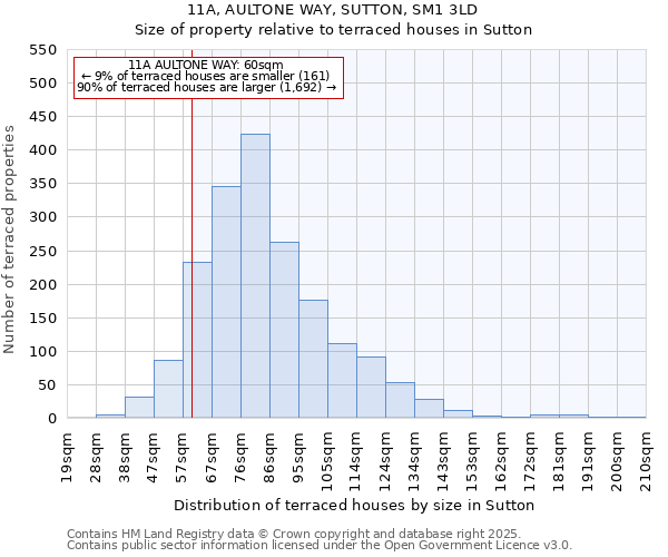 11A, AULTONE WAY, SUTTON, SM1 3LD: Size of property relative to terraced houses houses in Sutton