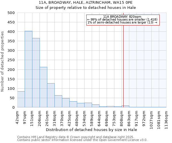 11A, BROADWAY, HALE, ALTRINCHAM, WA15 0PE: Size of property relative to detached houses houses in Hale