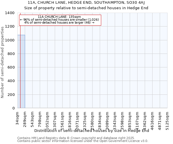 11A, CHURCH LANE, HEDGE END, SOUTHAMPTON, SO30 4AJ: Size of property relative to semi-detached houses houses in Hedge End