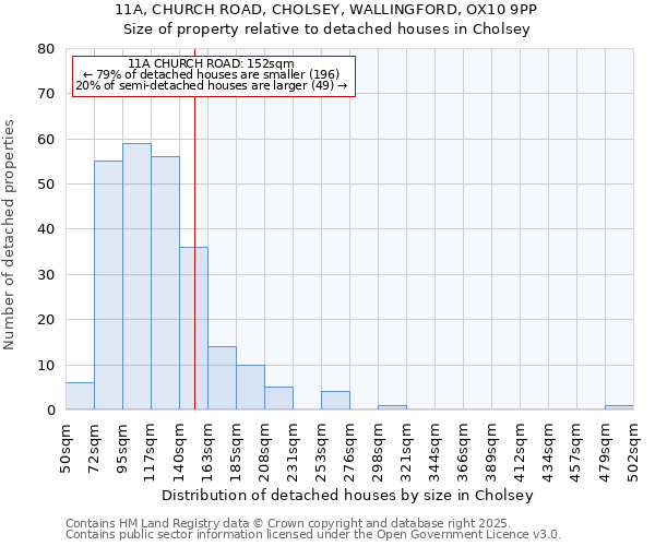 11A, CHURCH ROAD, CHOLSEY, WALLINGFORD, OX10 9PP: Size of property relative to detached houses houses in Cholsey