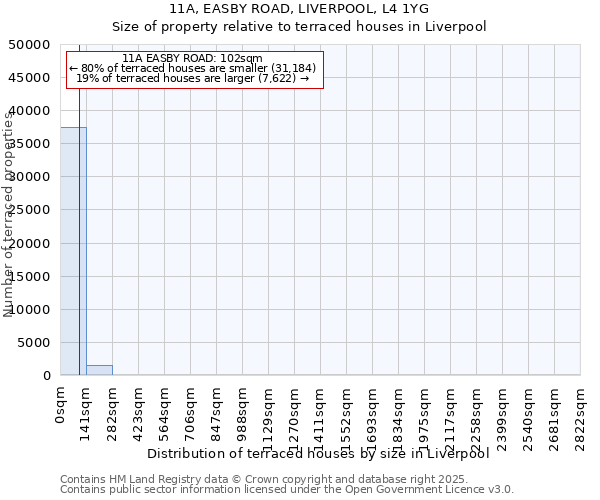 11A, EASBY ROAD, LIVERPOOL, L4 1YG: Size of property relative to terraced houses houses in Liverpool