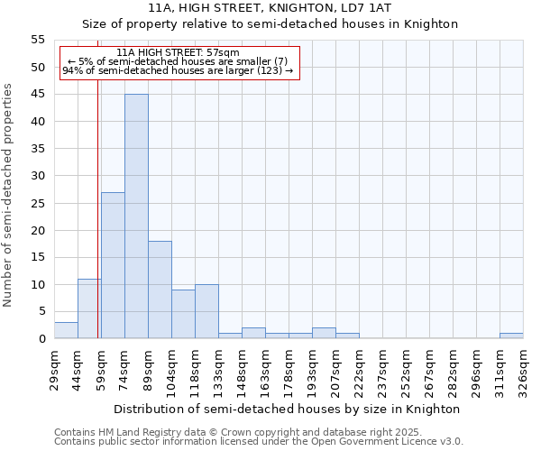11A, HIGH STREET, KNIGHTON, LD7 1AT: Size of property relative to semi-detached houses houses in Knighton