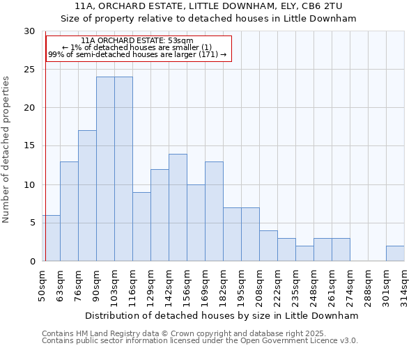 11A, ORCHARD ESTATE, LITTLE DOWNHAM, ELY, CB6 2TU: Size of property relative to detached houses houses in Little Downham