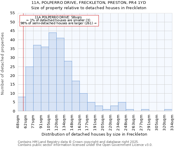 11A, POLPERRO DRIVE, FRECKLETON, PRESTON, PR4 1YD: Size of property relative to detached houses houses in Freckleton