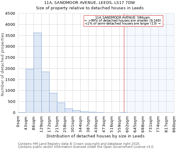 11A, SANDMOOR AVENUE, LEEDS, LS17 7DW: Size of property relative to detached houses houses in Leeds
