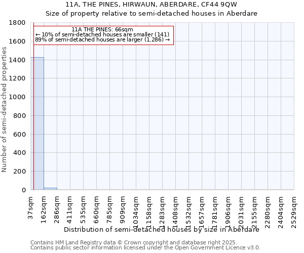 11A, THE PINES, HIRWAUN, ABERDARE, CF44 9QW: Size of property relative to semi-detached houses houses in Aberdare