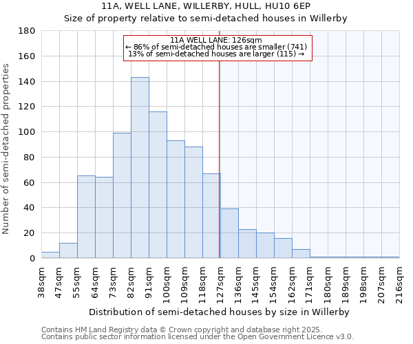 11A, WELL LANE, WILLERBY, HULL, HU10 6EP: Size of property relative to semi-detached houses houses in Willerby