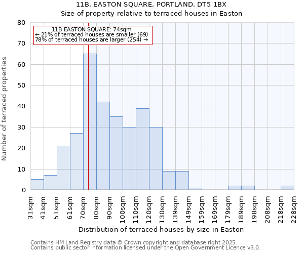 11B, EASTON SQUARE, PORTLAND, DT5 1BX: Size of property relative to terraced houses houses in Easton
