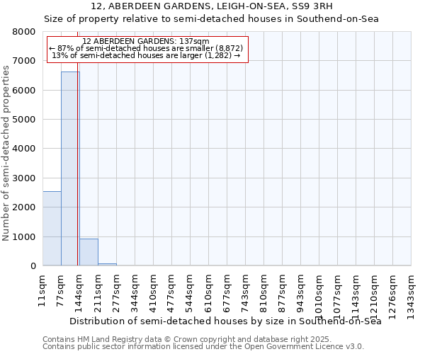12, ABERDEEN GARDENS, LEIGH-ON-SEA, SS9 3RH: Size of property relative to semi-detached houses houses in Southend-on-Sea