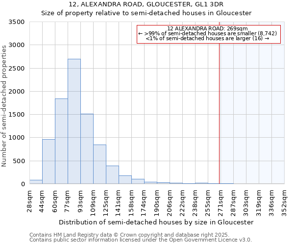 12, ALEXANDRA ROAD, GLOUCESTER, GL1 3DR: Size of property relative to semi-detached houses houses in Gloucester