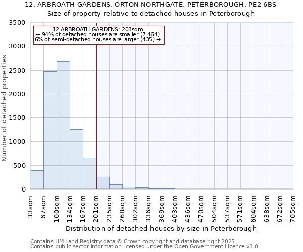 12, ARBROATH GARDENS, ORTON NORTHGATE, PETERBOROUGH, PE2 6BS: Size of property relative to detached houses houses in Peterborough