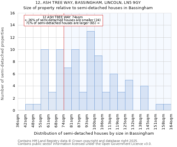 12, ASH TREE WAY, BASSINGHAM, LINCOLN, LN5 9GY: Size of property relative to semi-detached houses houses in Bassingham