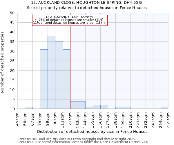 12, AUCKLAND CLOSE, HOUGHTON LE SPRING, DH4 6GG: Size of property relative to detached houses houses in Fence Houses