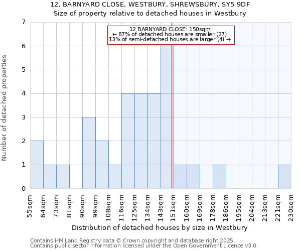 12, BARNYARD CLOSE, WESTBURY, SHREWSBURY, SY5 9DF: Size of property relative to detached houses houses in Westbury