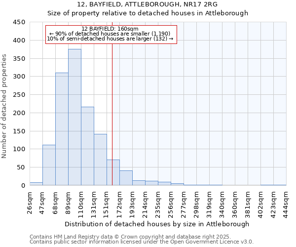 12, BAYFIELD, ATTLEBOROUGH, NR17 2RG: Size of property relative to detached houses houses in Attleborough