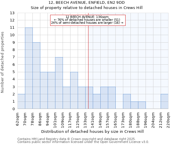 12, BEECH AVENUE, ENFIELD, EN2 9DD: Size of property relative to detached houses houses in Crews Hill