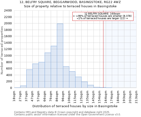 12, BELFRY SQUARE, BEGGARWOOD, BASINGSTOKE, RG22 4WZ: Size of property relative to terraced houses houses in Basingstoke