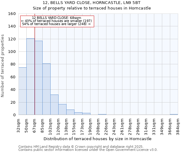 12, BELLS YARD CLOSE, HORNCASTLE, LN9 5BT: Size of property relative to terraced houses houses in Horncastle