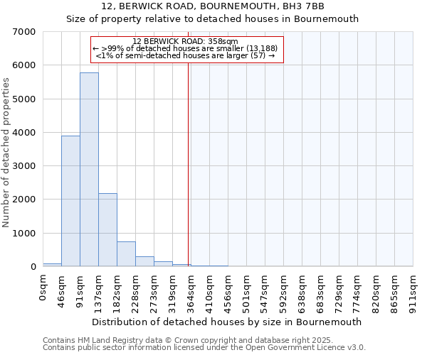12, BERWICK ROAD, BOURNEMOUTH, BH3 7BB: Size of property relative to detached houses houses in Bournemouth