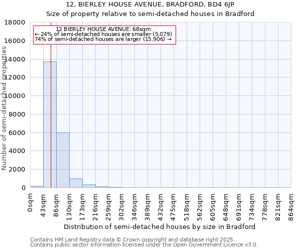 12, BIERLEY HOUSE AVENUE, BRADFORD, BD4 6JP: Size of property relative to semi-detached houses houses in Bradford