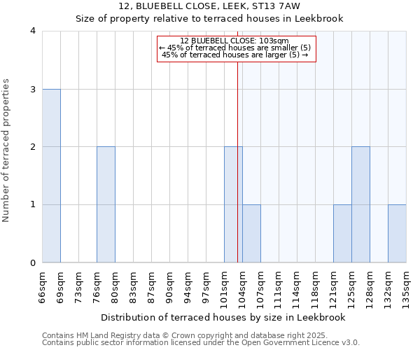 12, BLUEBELL CLOSE, LEEK, ST13 7AW: Size of property relative to terraced houses houses in Leekbrook