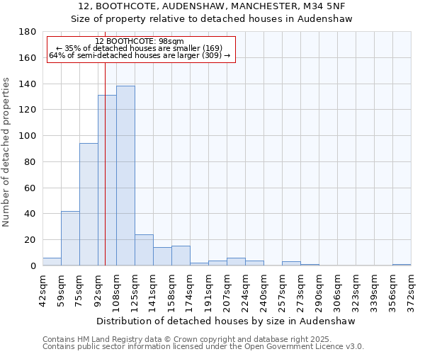12, BOOTHCOTE, AUDENSHAW, MANCHESTER, M34 5NF: Size of property relative to detached houses houses in Audenshaw