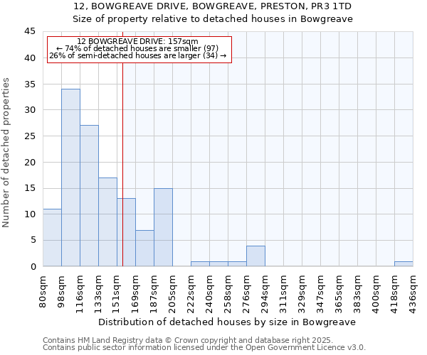 12, BOWGREAVE DRIVE, BOWGREAVE, PRESTON, PR3 1TD: Size of property relative to detached houses houses in Bowgreave