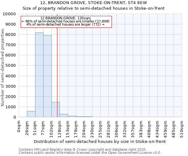 12, BRANDON GROVE, STOKE-ON-TRENT, ST4 8EW: Size of property relative to semi-detached houses houses in Stoke-on-Trent