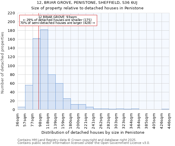 12, BRIAR GROVE, PENISTONE, SHEFFIELD, S36 6UJ: Size of property relative to detached houses houses in Penistone
