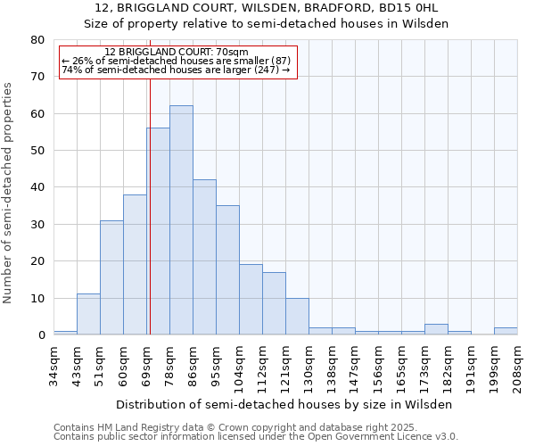 12, BRIGGLAND COURT, WILSDEN, BRADFORD, BD15 0HL: Size of property relative to semi-detached houses houses in Wilsden
