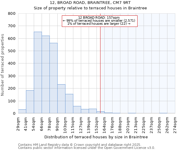 12, BROAD ROAD, BRAINTREE, CM7 9RT: Size of property relative to terraced houses houses in Braintree