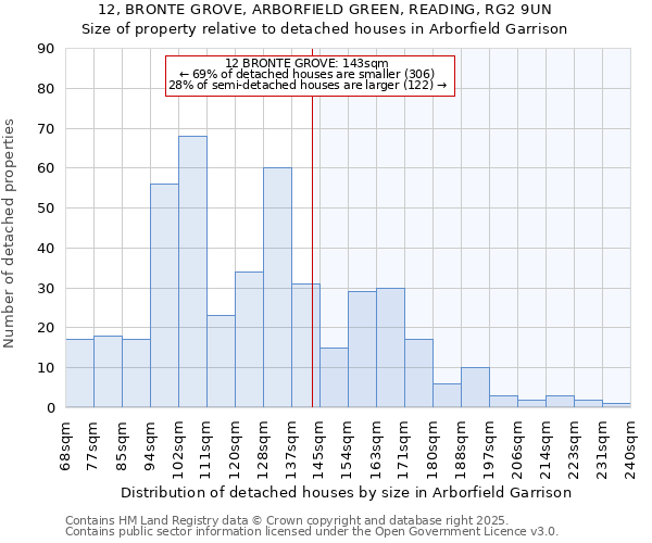 12, BRONTE GROVE, ARBORFIELD GREEN, READING, RG2 9UN: Size of property relative to detached houses houses in Arborfield Garrison