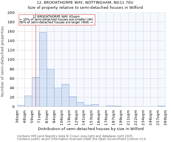 12, BROOKTHORPE WAY, NOTTINGHAM, NG11 7EU: Size of property relative to semi-detached houses houses in Wilford