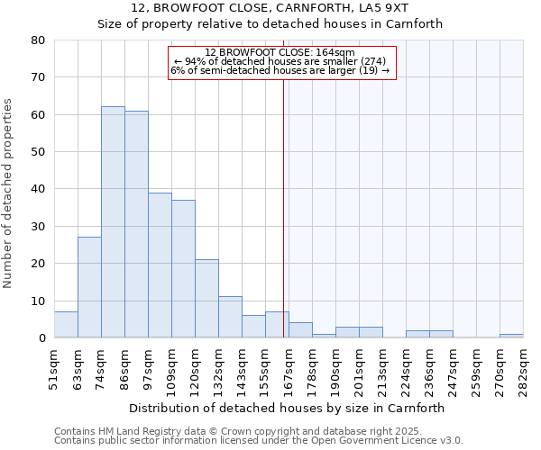 12, BROWFOOT CLOSE, CARNFORTH, LA5 9XT: Size of property relative to detached houses houses in Carnforth