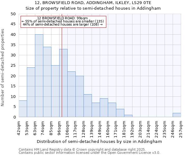 12, BROWSFIELD ROAD, ADDINGHAM, ILKLEY, LS29 0TE: Size of property relative to semi-detached houses houses in Addingham