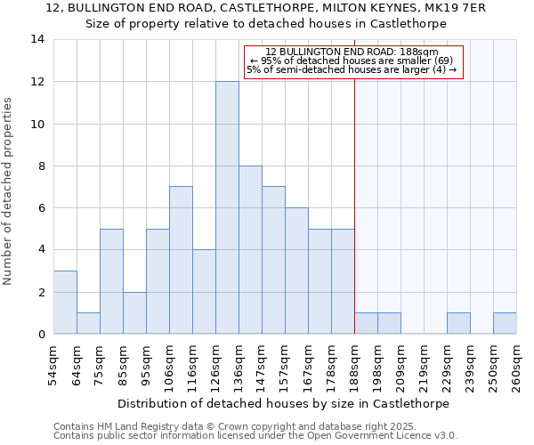 12, BULLINGTON END ROAD, CASTLETHORPE, MILTON KEYNES, MK19 7ER: Size of property relative to detached houses houses in Castlethorpe