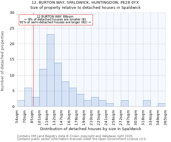 12, BURTON WAY, SPALDWICK, HUNTINGDON, PE28 0YX: Size of property relative to detached houses houses in Spaldwick
