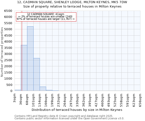12, CADMAN SQUARE, SHENLEY LODGE, MILTON KEYNES, MK5 7DW: Size of property relative to terraced houses houses in Milton Keynes