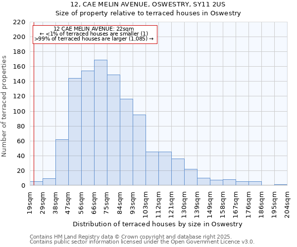 12, CAE MELIN AVENUE, OSWESTRY, SY11 2US: Size of property relative to terraced houses houses in Oswestry