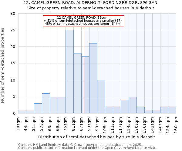 12, CAMEL GREEN ROAD, ALDERHOLT, FORDINGBRIDGE, SP6 3AN: Size of property relative to semi-detached houses houses in Alderholt