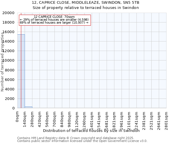 12, CAPRICE CLOSE, MIDDLELEAZE, SWINDON, SN5 5TB: Size of property relative to terraced houses houses in Swindon