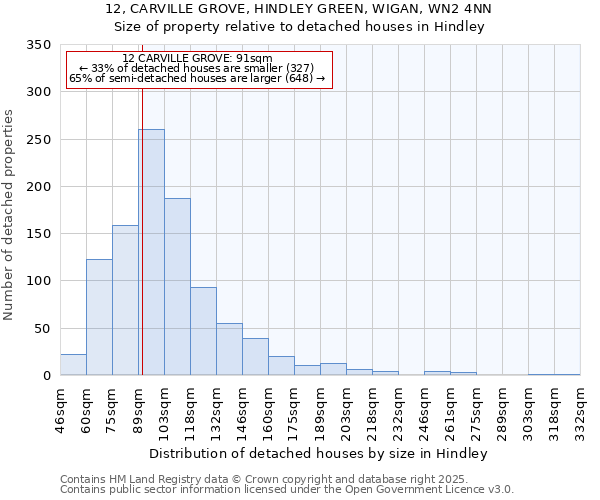12, CARVILLE GROVE, HINDLEY GREEN, WIGAN, WN2 4NN: Size of property relative to detached houses houses in Hindley