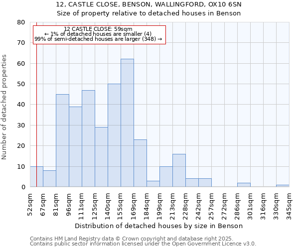12, CASTLE CLOSE, BENSON, WALLINGFORD, OX10 6SN: Size of property relative to detached houses houses in Benson